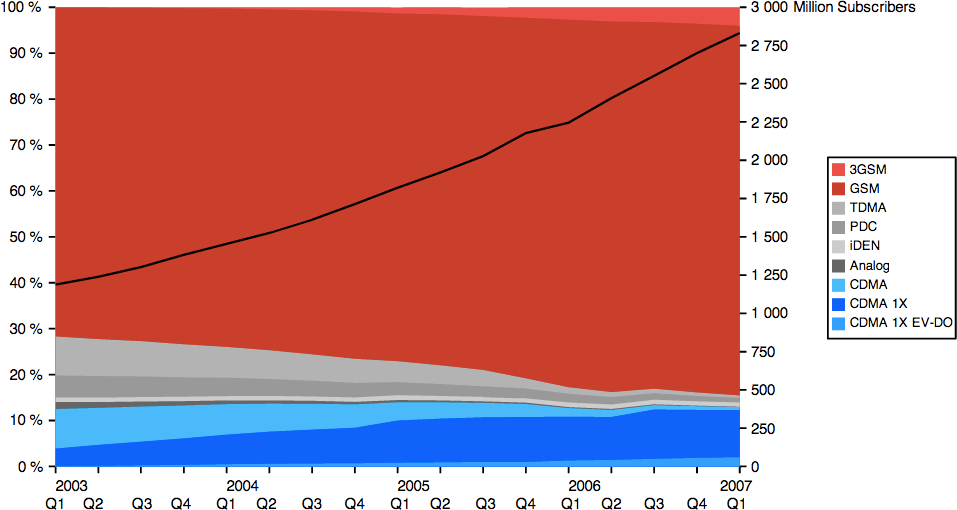 Figure 7-1. Market share of mobile standards for 2003–2007 (Wikipedia)