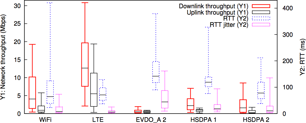 3g Vs Lte Speed Chart