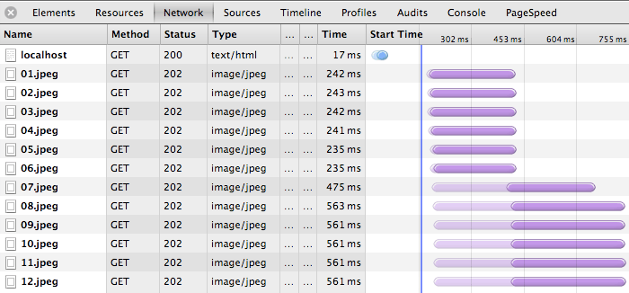 Figure 11-5. Staggered resource downloads due to six-connection limit per origin