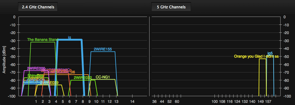 Figure 6-2. inSSIDer visualization of overlapping WiFi networks (2.4 and 5 GHz bands)